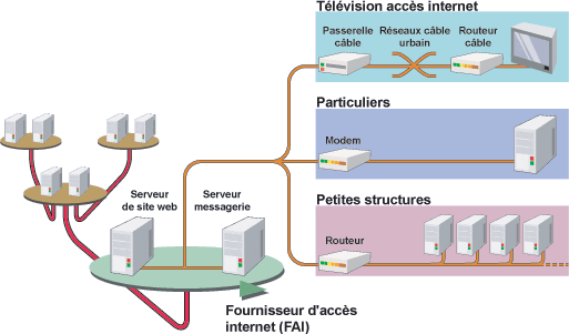 comment fonctionne internet